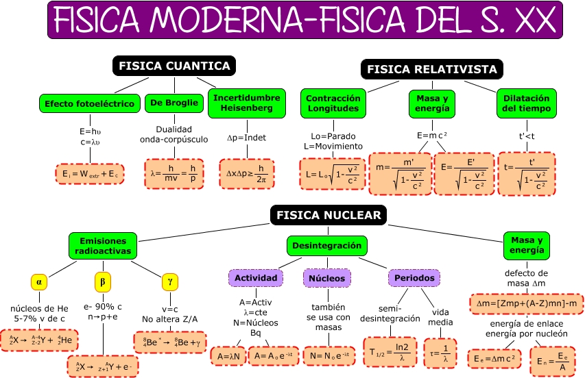 FISICA MODERNA